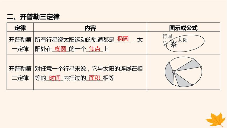 江苏专版2023_2024学年新教材高中物理第七章万有引力与宇宙航行1行星的运动课件新人教版必修第二册第6页