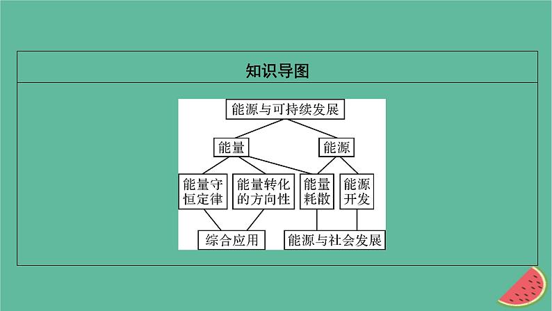 2023年新教材高中物理第12章电能能量守恒定律4能源与可持续发展课件新人教版必修第三册03