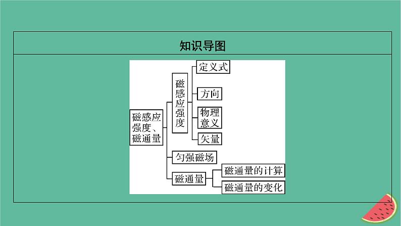 2023年新教材高中物理第13章电磁感应与电磁波初步2磁感应强度磁通量课件新人教版必修第三册第3页