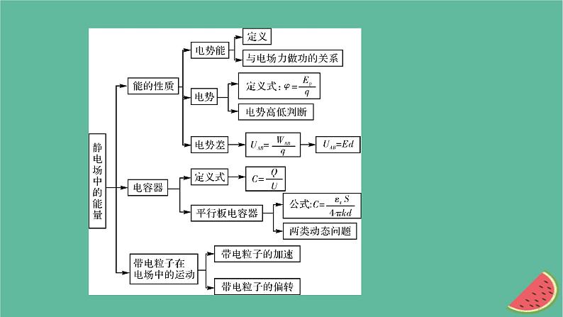 2023年新教材高中物理本章小结10第10章静电场中的能量课件新人教版必修第三册第3页