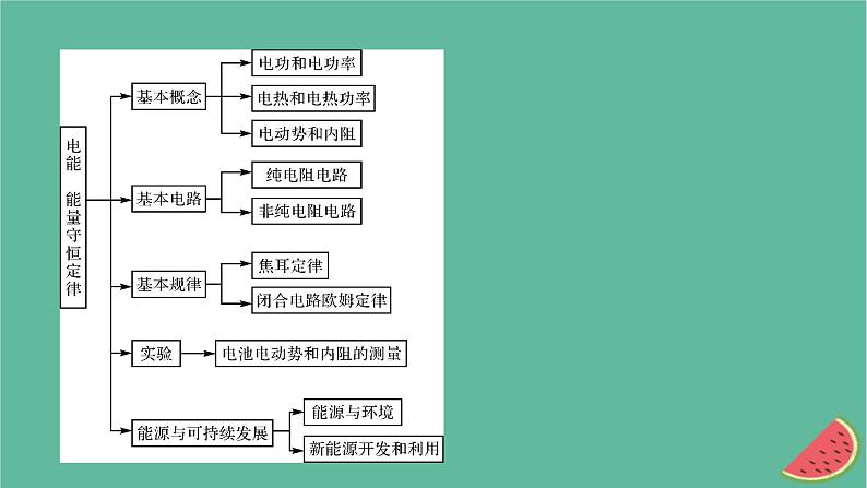 2023年新教材高中物理本章小结12第12章电能能量守恒定律课件新人教版必修第三册03