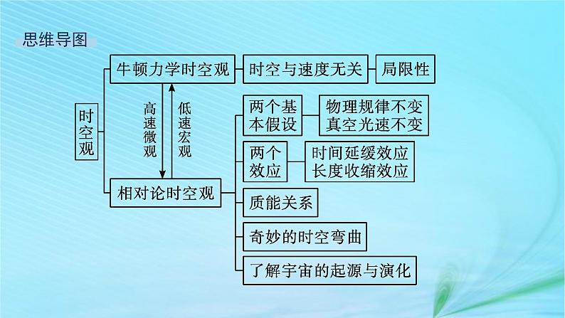 新教材2023_2024学年高中物理第5章科学进步无止境课件鲁科版必修第二册03