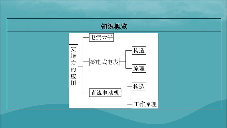 2023年新教材高中物理第1章磁场第2节安培力的应用课件粤教版选择性必修第二册03