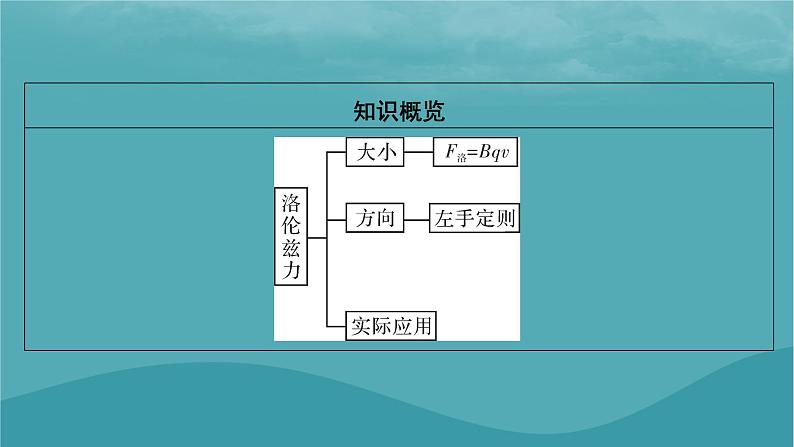 2023年新教材高中物理第1章磁场第3节洛伦兹力课件粤教版选择性必修第二册03