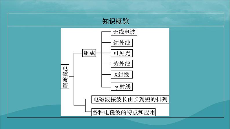 2023年新教材高中物理第4章电磁振荡与电磁波第4节电磁波谱课件粤教版选择性必修第二册03