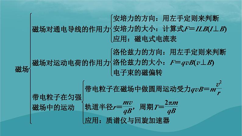 2023年新教材高中物理本章小结1第1章磁场课件粤教版选择性必修第二册03