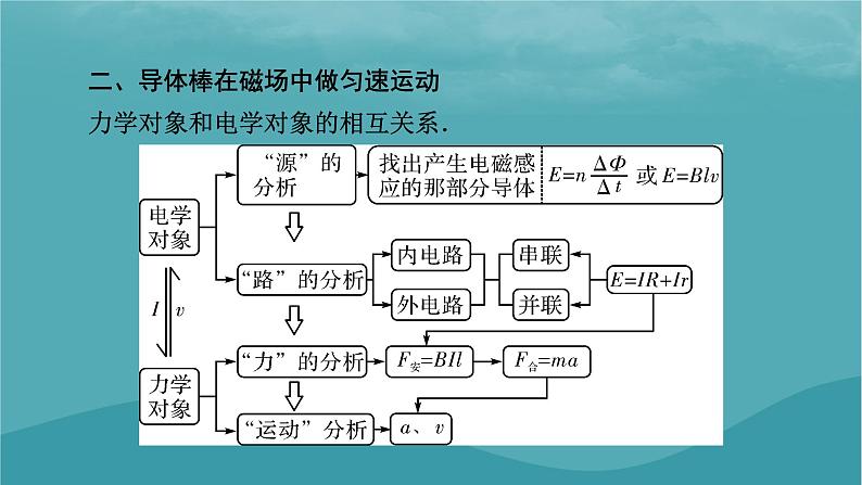 2023年新教材高中物理第2章电磁感应专项1电磁感应中的动力学问题课件粤教版选择性必修第二册第6页