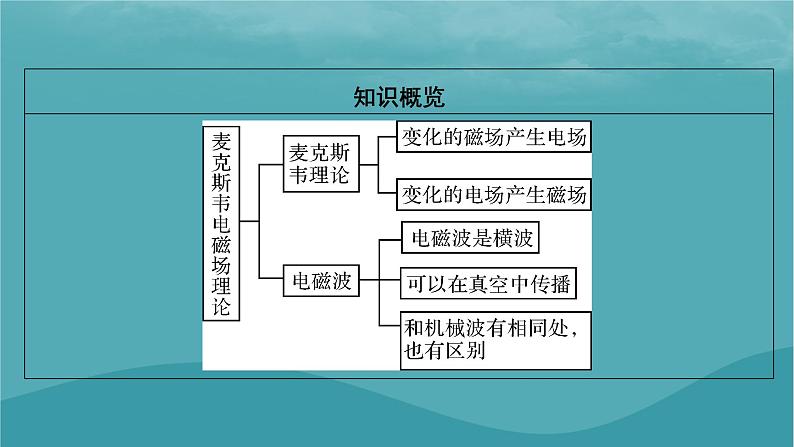 2023年新教材高中物理第4章电磁振荡与电磁波第2节麦克斯韦电磁场理论课件粤教版选择性必修第二册03