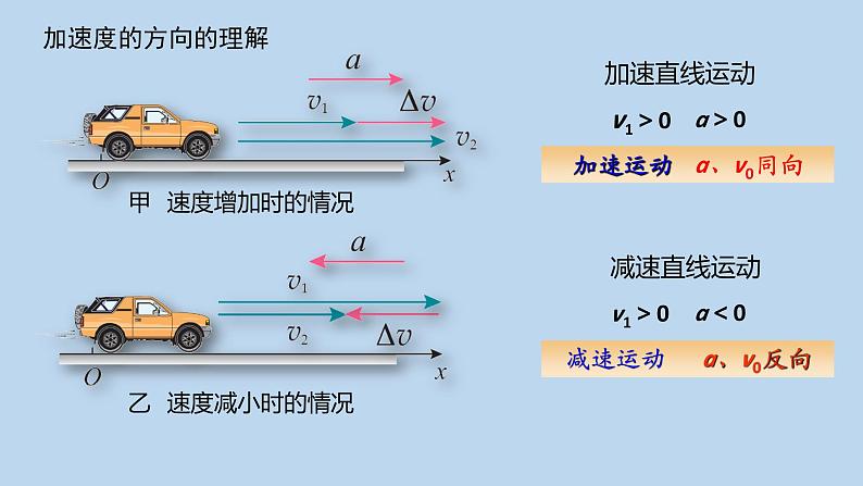 2023-2024学年人教版必修第一册 1.4速度变化快慢的描述-加速度课件06