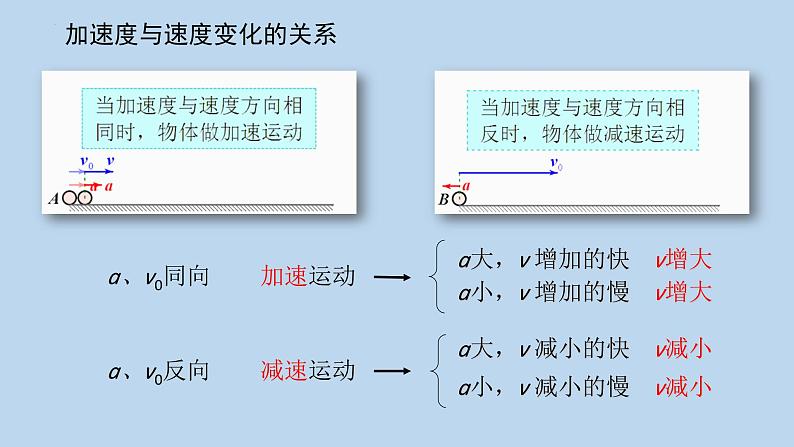 2023-2024学年人教版必修第一册 1.4速度变化快慢的描述-加速度课件08