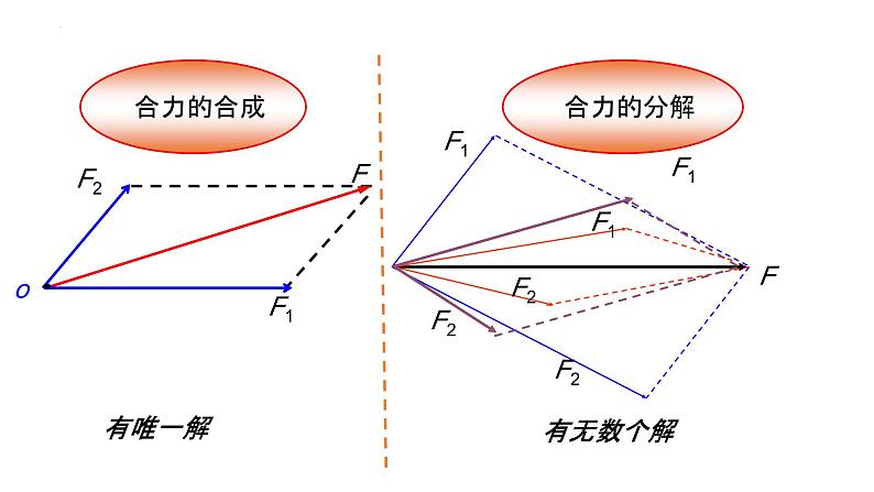 2023-2024学年鲁科版必修一 4.2 力的分解 课件05