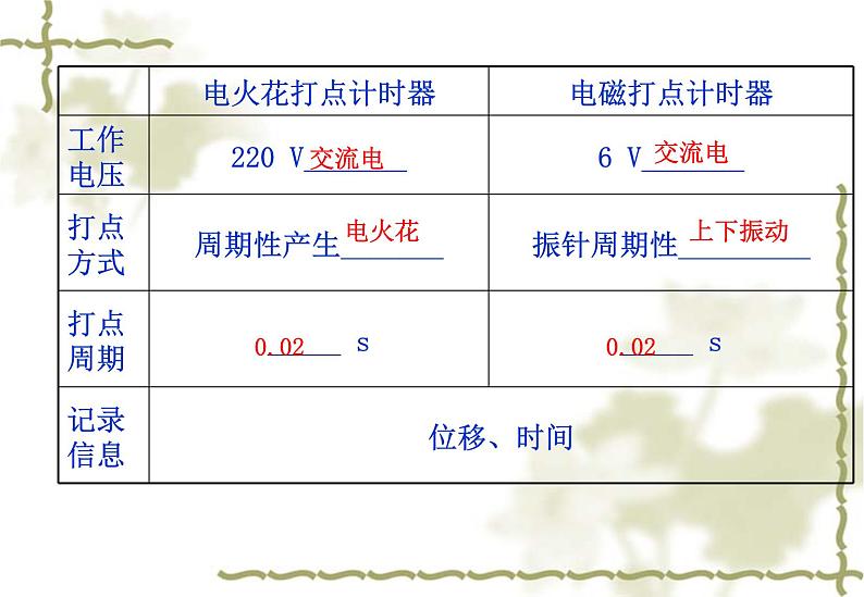 2023-2024学年鲁科版必修一 2.4科学测量：作直线运动物体的瞬时速度 课件03