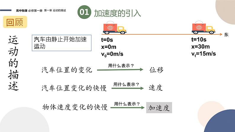 1.4速度变化的描述加速度课件-高一物理人教版（2019）必修第一册05