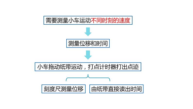 2023-2024学年教科版（2019）必修第一册 2.1 匀变速直线运动的研究 实验：探究小车速度随时间变化的规律 课件06