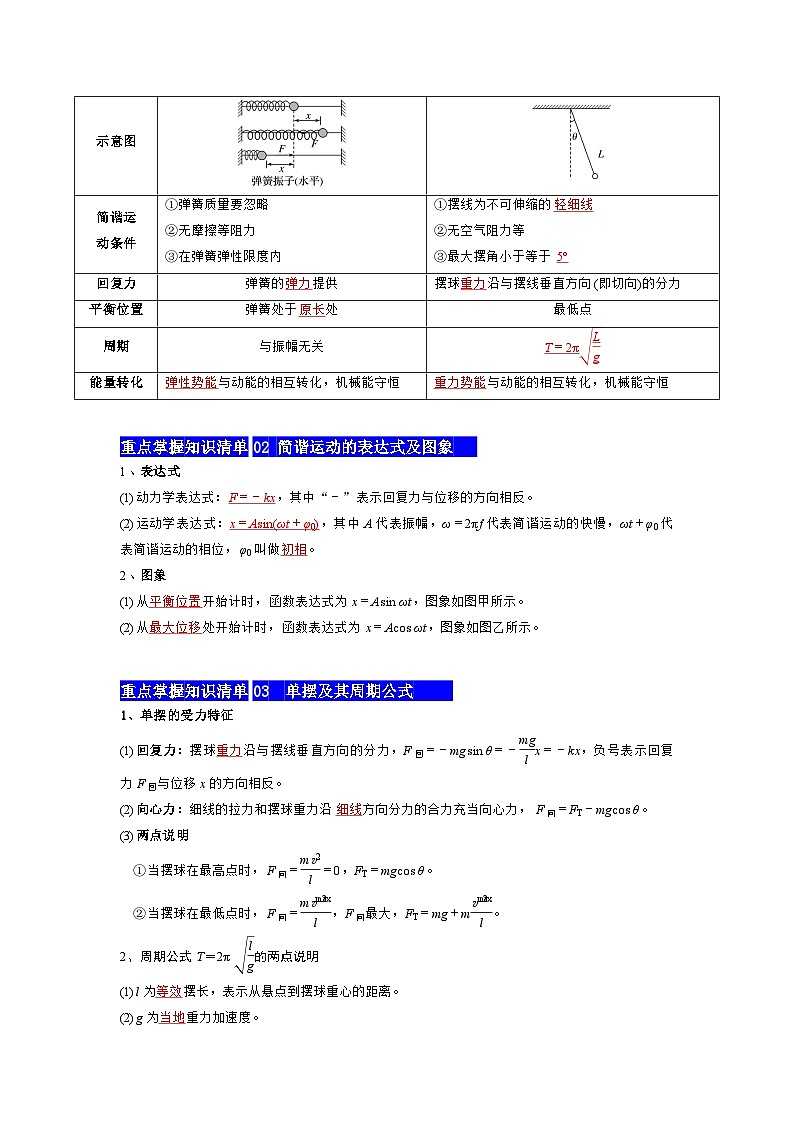 【期中知识点归纳】（人教版2019）高二上学期物理 选修1第2章 简谐运动 知识点归纳02