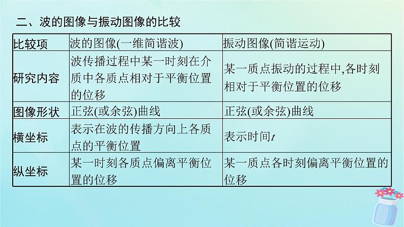 新教材2023_2024学年高中物理第3章机械波3.波的图像课件教科版选择性必修第一册06