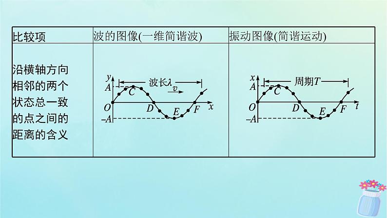 新教材2023_2024学年高中物理第3章机械波3.波的图像课件教科版选择性必修第一册07