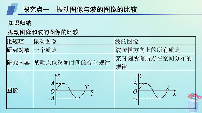 新教材2023_2024学年高中物理第3章机械波专题提升4振动图像与波的图像的比较机械波的多解问题课件教科版选择性必修第一册05