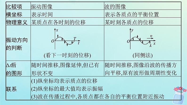 新教材2023_2024学年高中物理第3章机械波专题提升4振动图像与波的图像的比较机械波的多解问题课件教科版选择性必修第一册06