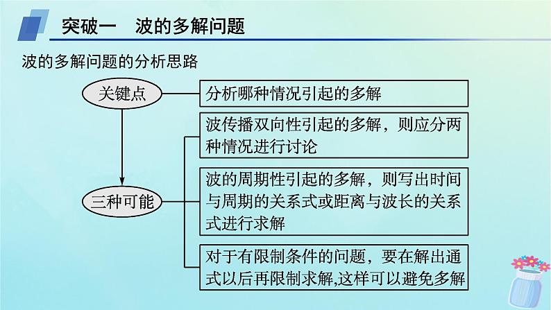 新教材2023_2024学年高中物理第3章机械波本章整合课件教科版选择性必修第一册第2页