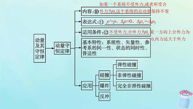 新教材2023_2024学年高中物理第1章动量及其守恒定律本章整合课件鲁科版选择性必修第一册06