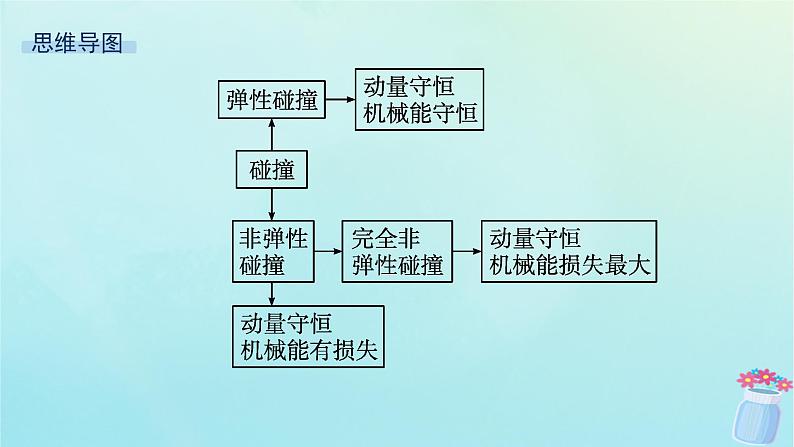 新教材2023_2024学年高中物理第1章动量及其守恒定律第4节弹性碰撞与非弹性碰撞课件鲁科版选择性必修第一册04