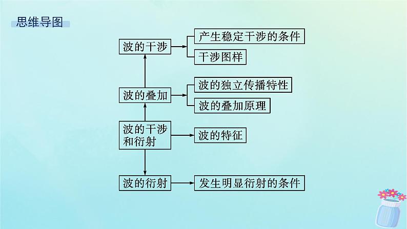 新教材2023_2024学年高中物理第3章机械波第3节波的干涉和衍射课件鲁科版选择性必修第一册04