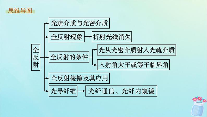 新教材2023_2024学年高中物理第4章光的折射和全反射第3节光的全反射第4节光导纤维及其应用课件鲁科版选择性必修第一册04