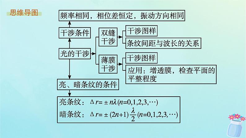 新教材2023_2024学年高中物理第5章光的干涉衍射和偏振第1节光的干涉课件鲁科版选择性必修第一册04