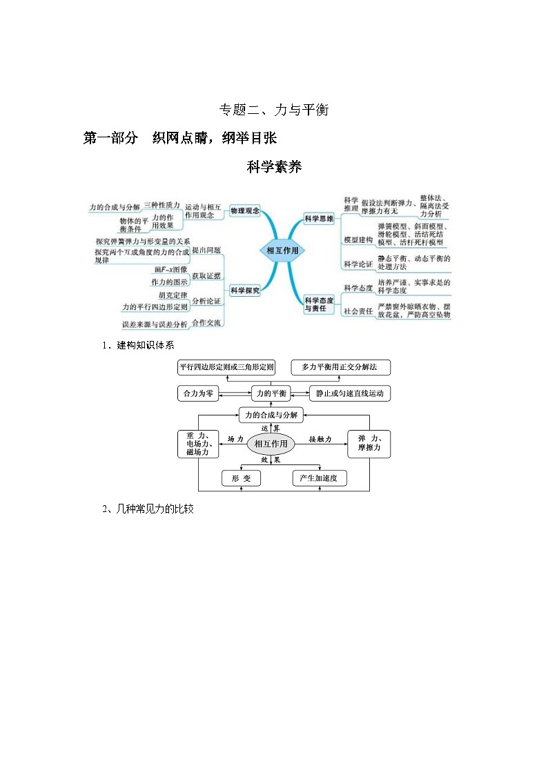 新高考物理二轮复习精选练习专题2力与平衡（含解析）第1页