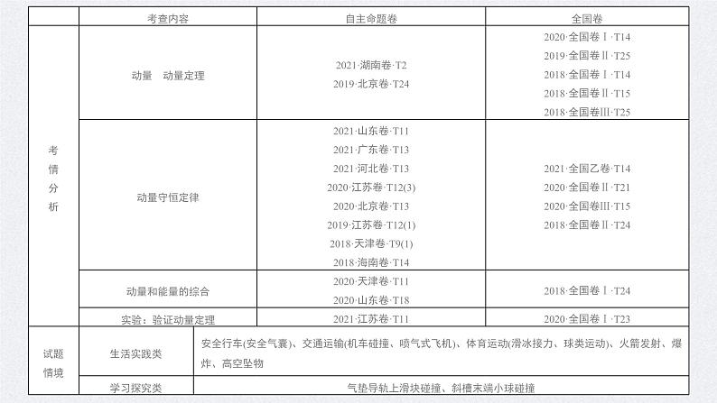 新高考物理一轮复习精品课件第7章第1讲动量定理及应用（含解析）01