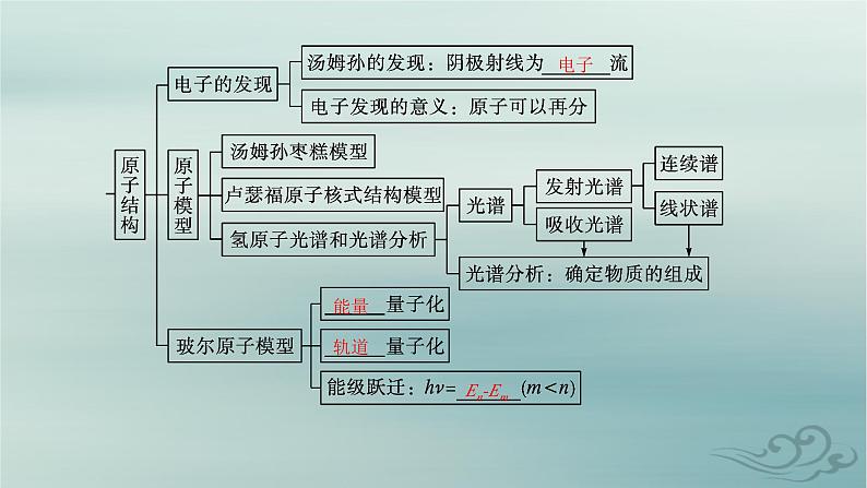 新教材2023_2024学年高中物理第4章原子结构和波粒二象性本章整合课件新人教版选择性必修第三册第4页