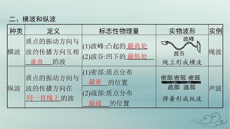 新教材2023_2024学年高中物理第3章机械波1波的形成课件新人教版选择性必修第一册06