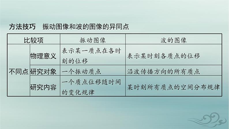 新教材2023_2024学年高中物理第3章机械波专题提升4振动图像与波的图像的比较机械波的多解问题课件新人教版选择性必修第一册07