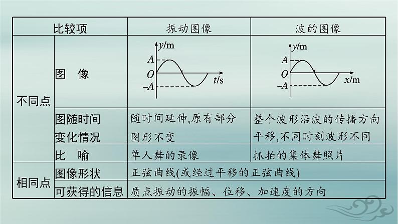 新教材2023_2024学年高中物理第3章机械波专题提升4振动图像与波的图像的比较机械波的多解问题课件新人教版选择性必修第一册08