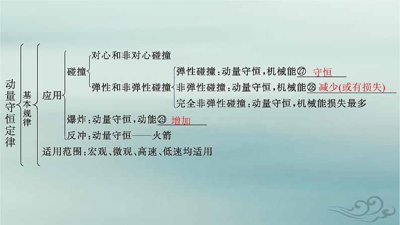 新教材2023_2024学年高中物理第1章动量守恒定律本章整合课件新人教版选择性必修第一册06