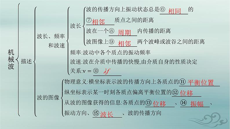 新教材2023_2024学年高中物理第3章机械波本章整合课件新人教版选择性必修第一册05