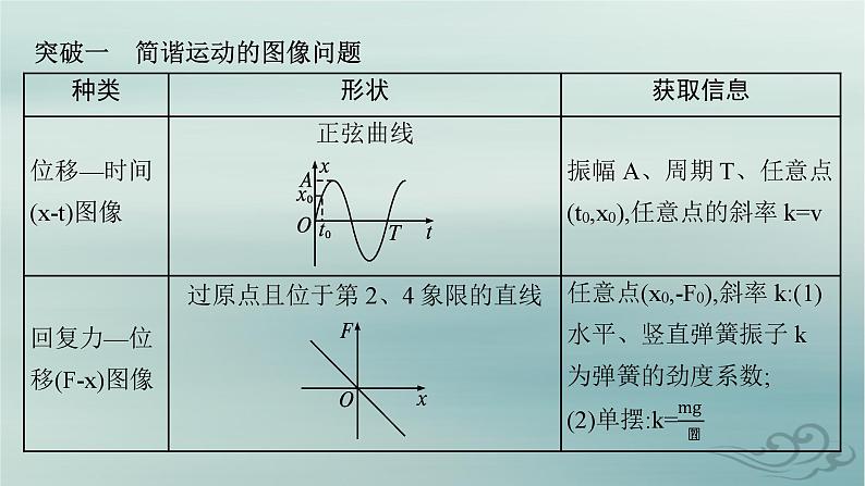 新教材2023_2024学年高中物理第2章机械振动本章整合课件新人教版选择性必修第一册08