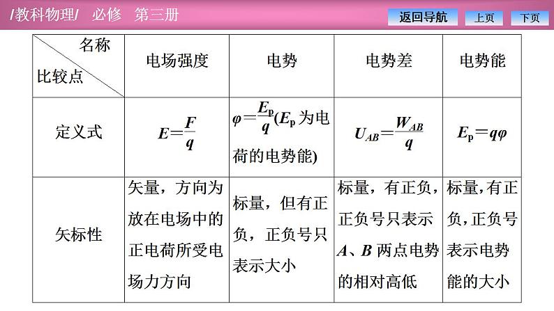 2023-2024学年教科版（2019）必修第三册 第1章 静电场 微专题1 电场的基本性质 课件04