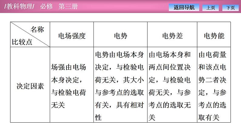 2023-2024学年教科版（2019）必修第三册 第1章 静电场 微专题1 电场的基本性质 课件05