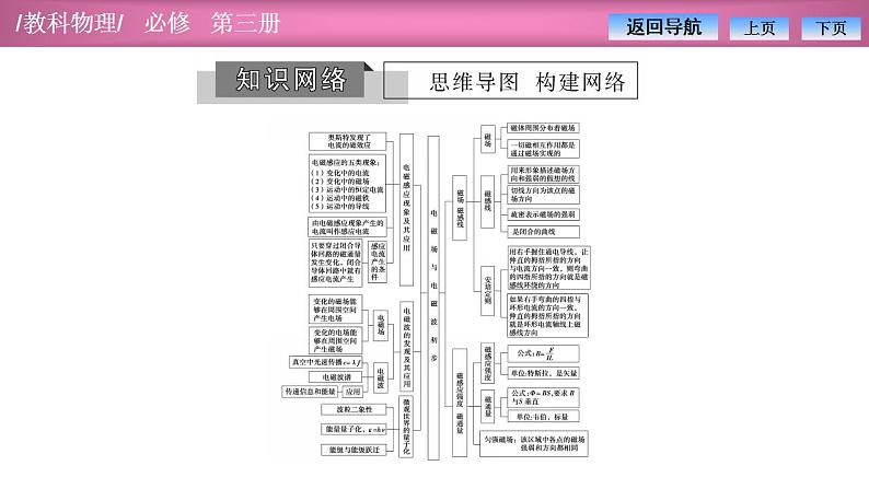 2023-2024学年教科版（2019）必修第三册 第3章 电磁场与电磁波初步 章末复习 课件03