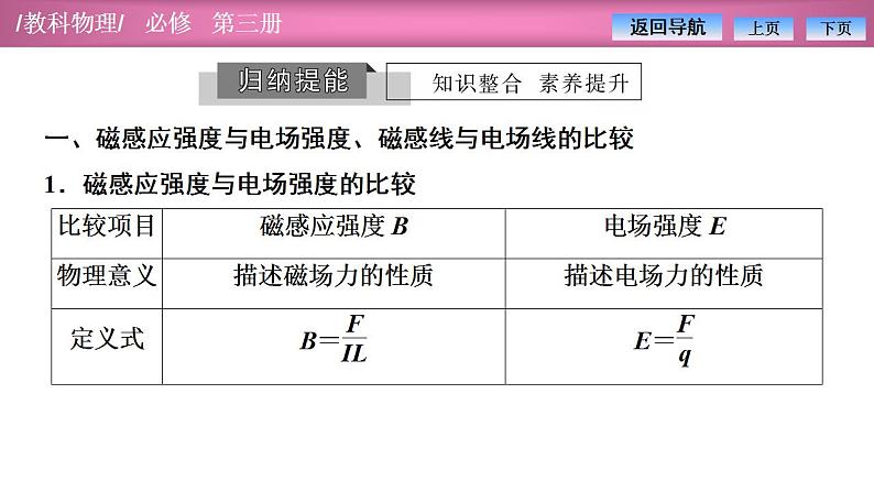 2023-2024学年教科版（2019）必修第三册 第3章 电磁场与电磁波初步 章末复习 课件04