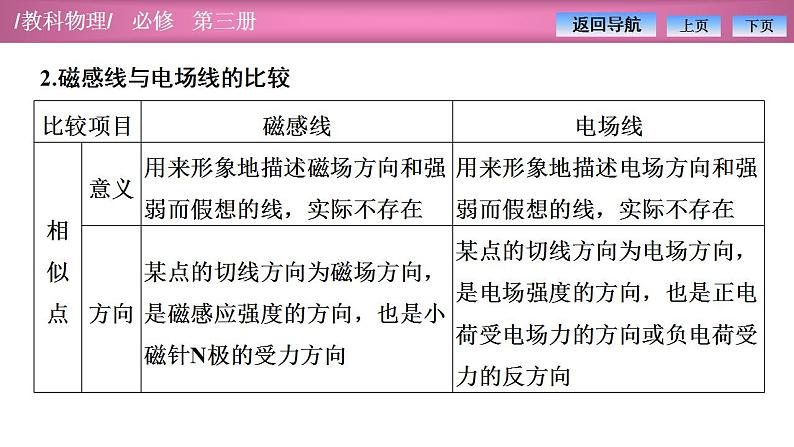 2023-2024学年教科版（2019）必修第三册 第3章 电磁场与电磁波初步 章末复习 课件06