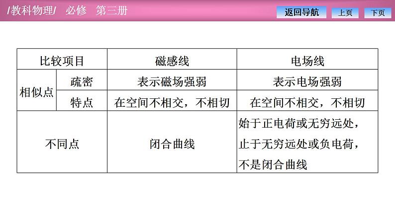 2023-2024学年教科版（2019）必修第三册 第3章 电磁场与电磁波初步 章末复习 课件07