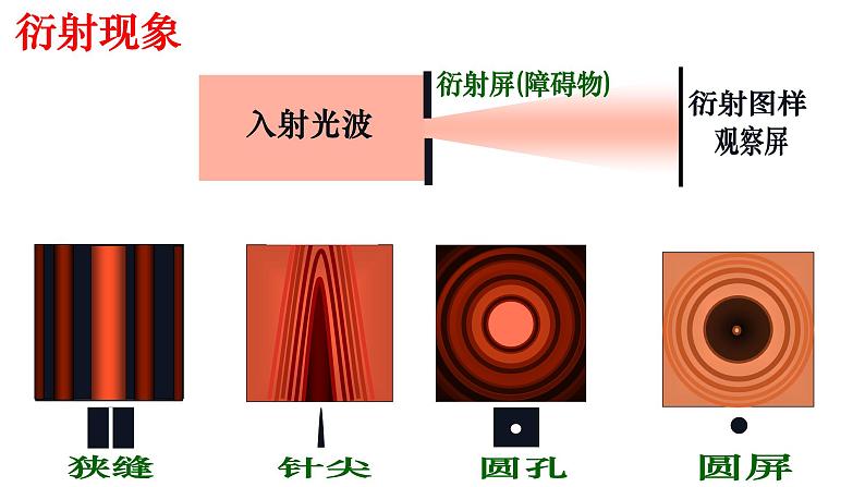 4.5 4.6光的衍射、偏振 激光 课件 2022-2023学年高二上学期物理人教版（2019）选择性必修第一册第7页