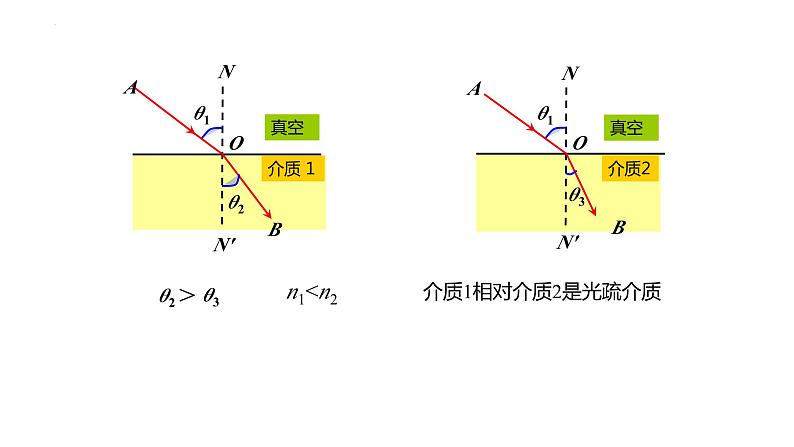 4.2 全反射 课件 2022-2023学年高二上学期物理人教版（2019）选择性必修第一册第5页