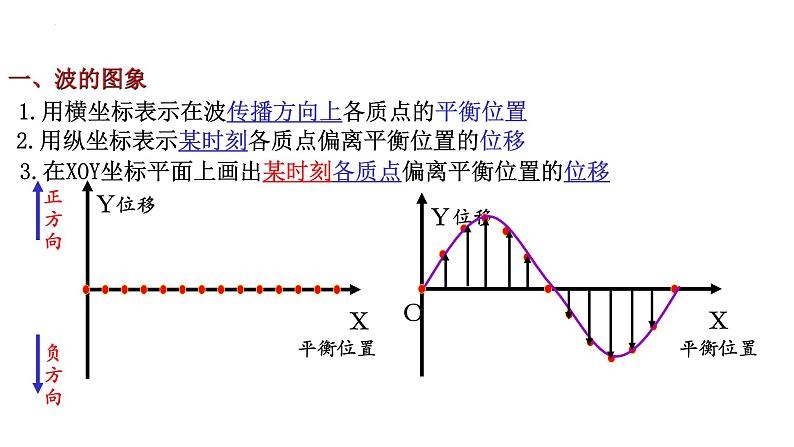 3.2波的描述 课件 2022-2023学年高二上学期物理人教版（2019）选择性必修第一册06