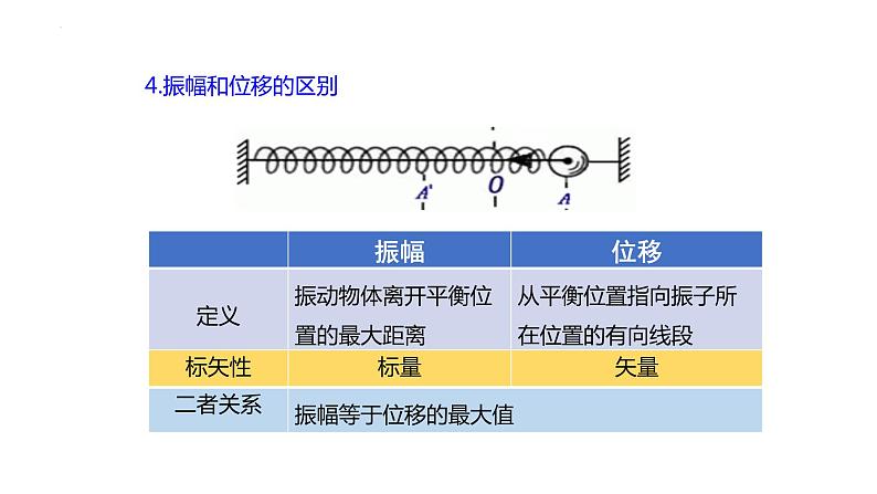 2.2 简谐运动的描述 课件 2022-2023学年高二上学期物理人教版（2019）选择性必修第一册07