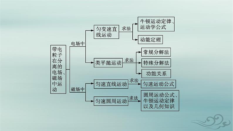 新教材2023_2024学年高中物理第1章安培力与洛伦兹力专题提升3带电粒子在复合场中的运动课件新人教版选择性必修第二册06