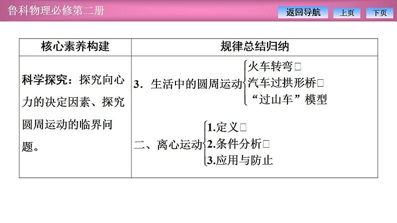 2023-2024学年鲁科版（2019）必修第二册 第3章 圆周运动 章末复习 课件第5页